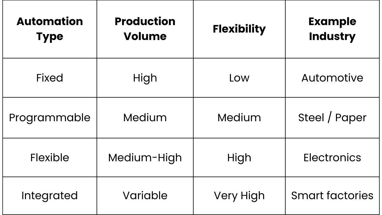 Types of Industrial Automation