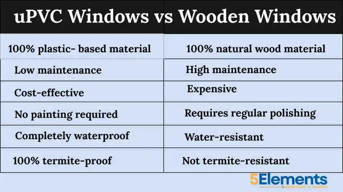 uPVC windows vs wooden windows<br />
