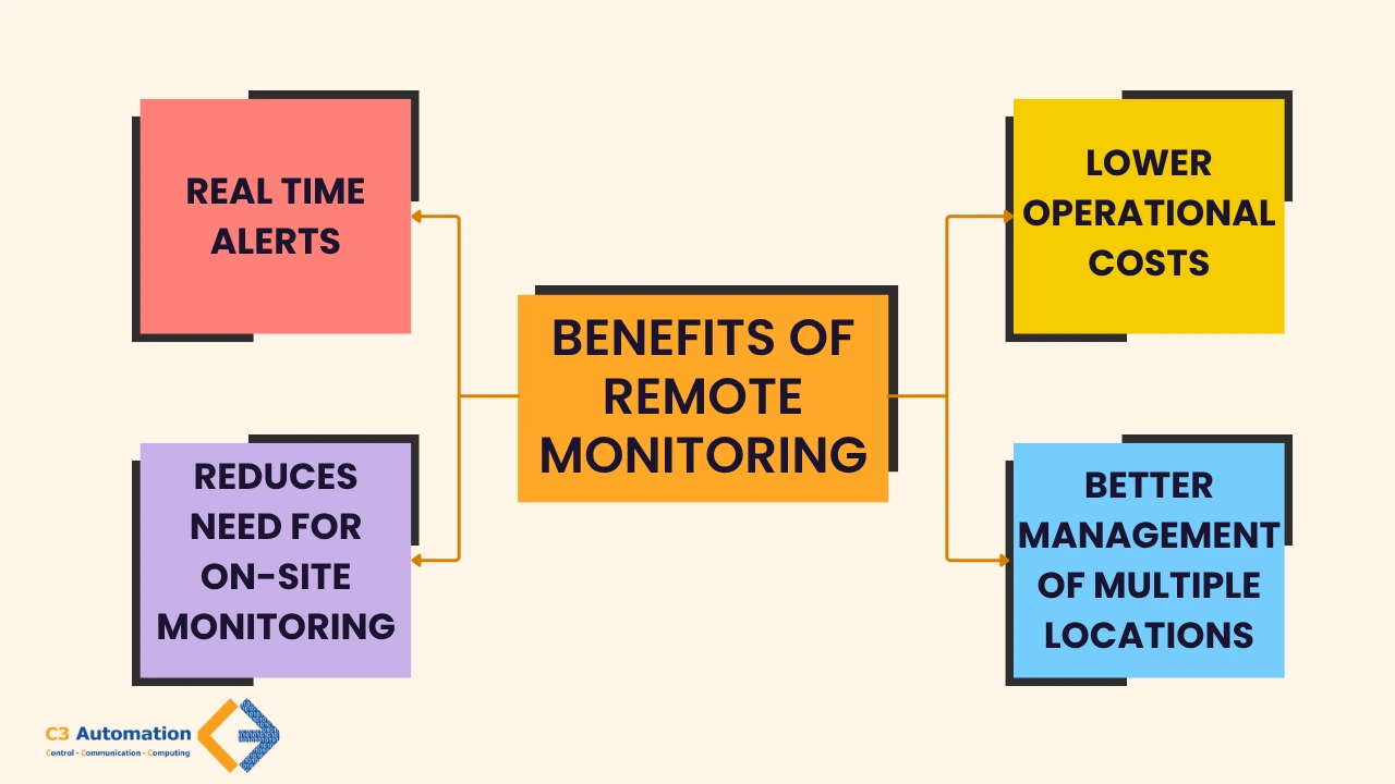 remote monitoring