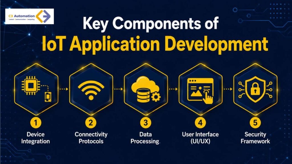 Iot application development
